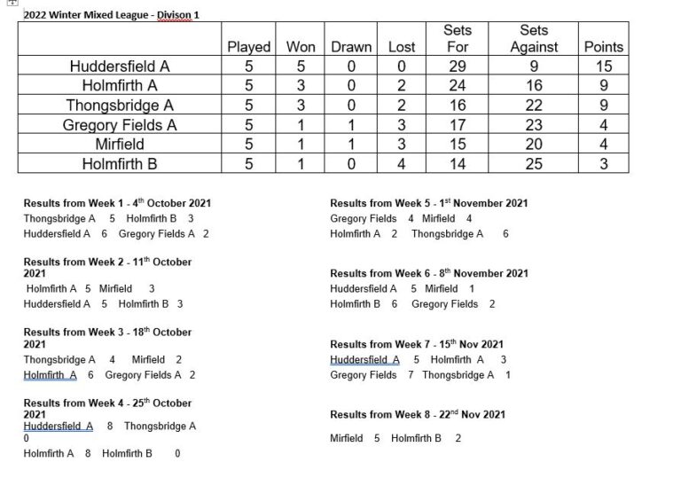 Mixed Doubles League Results Huddersfield And District Tennis League